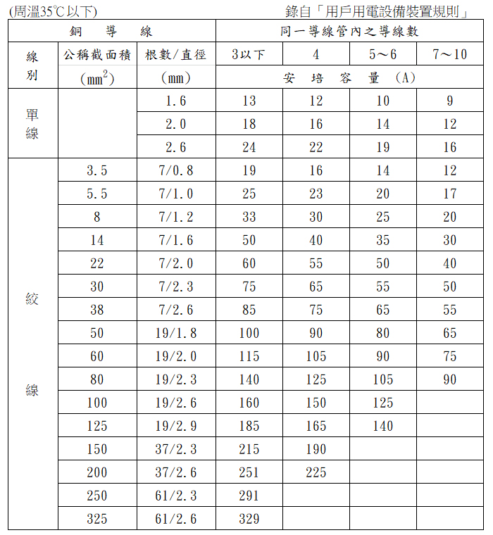 技PVC管配線之安培容量表