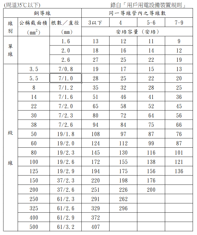金屬導線管之安培容量表